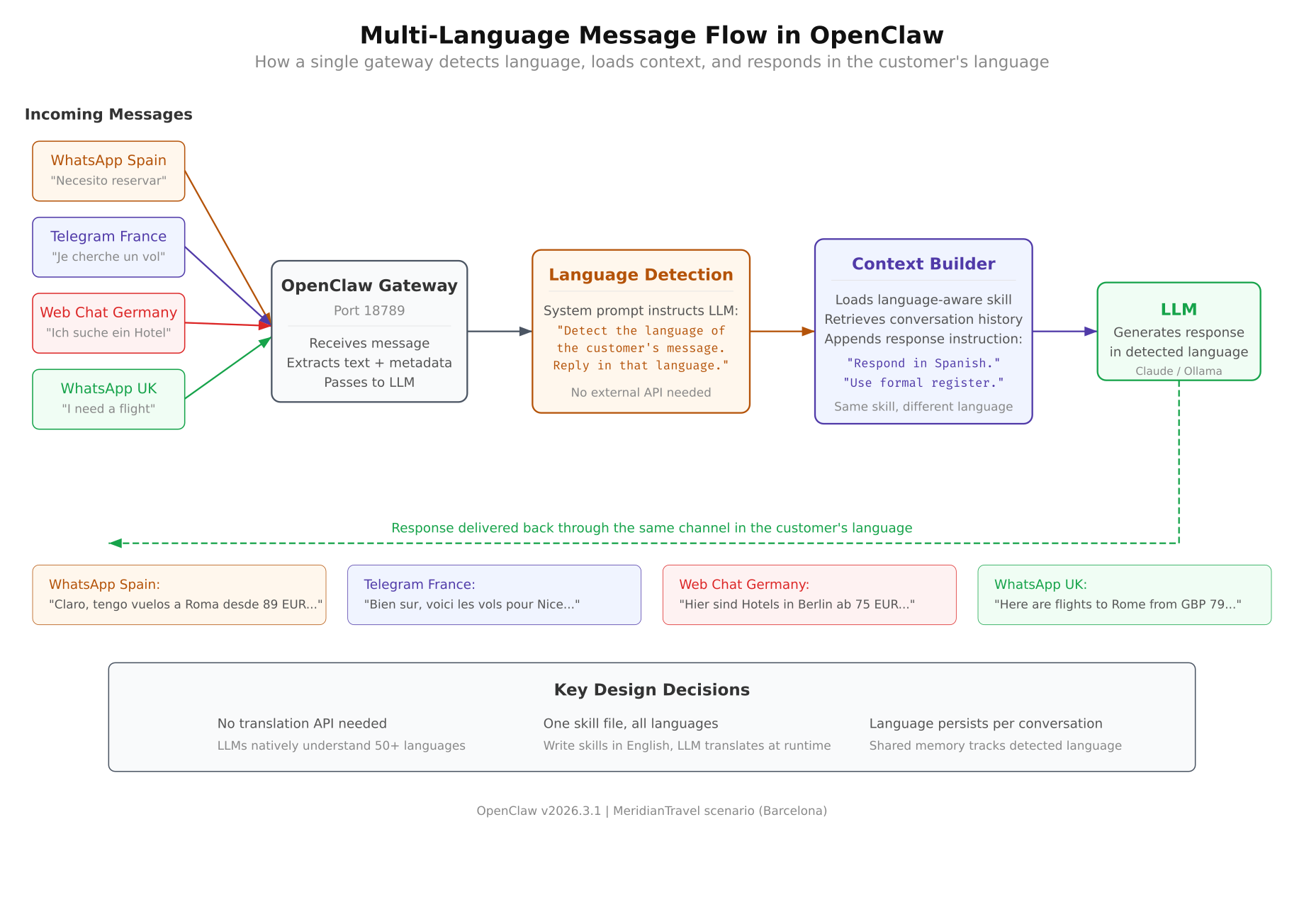 Multi-language message flow showing how OpenClaw detects customer language, loads context, and responds in Spanish, French, German, or English through a single gateway
