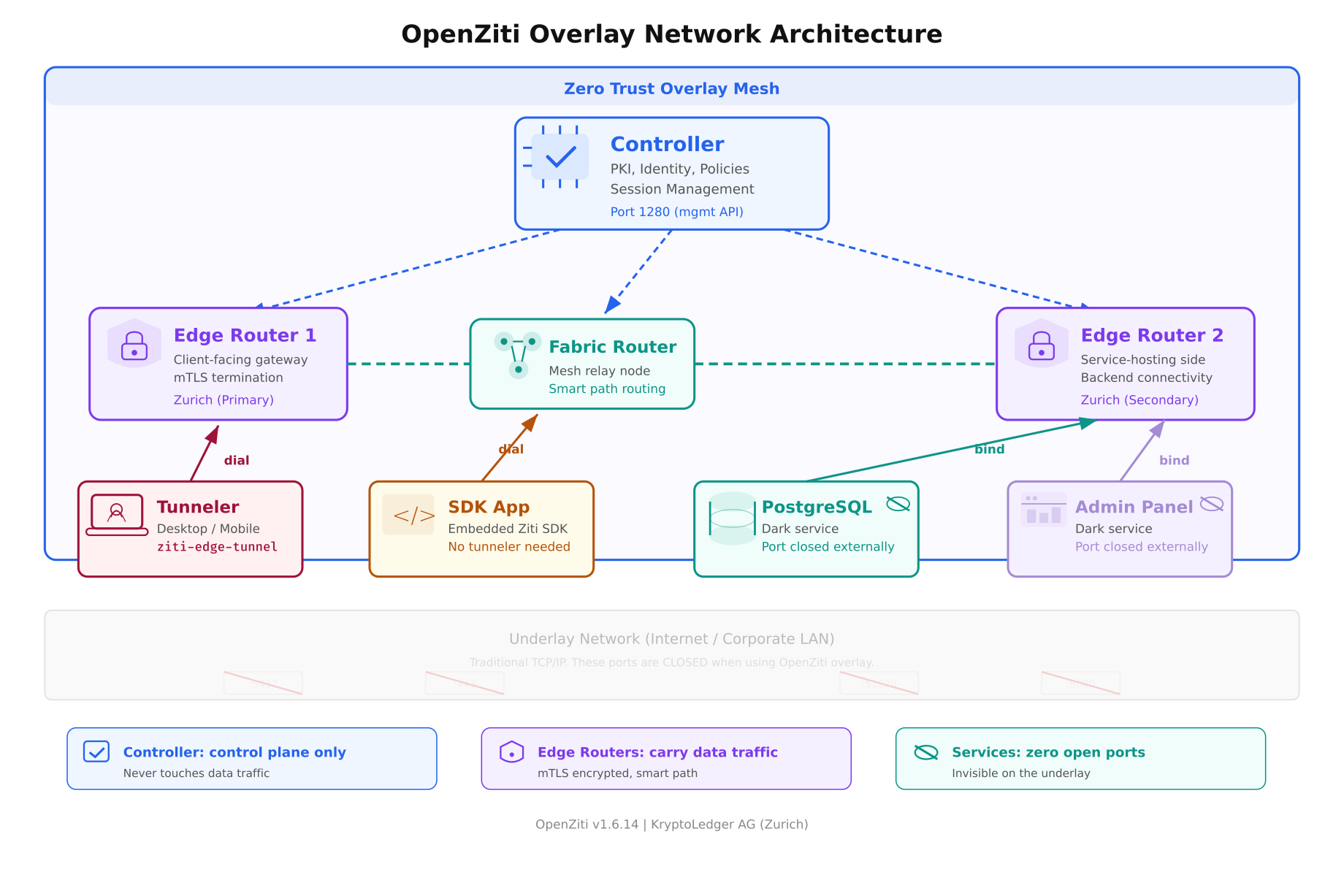 OpenZiti overlay network architecture showing controller, edge routers, fabric router, tunnelers, and SDK apps connected in a mesh with dark services on the underlay