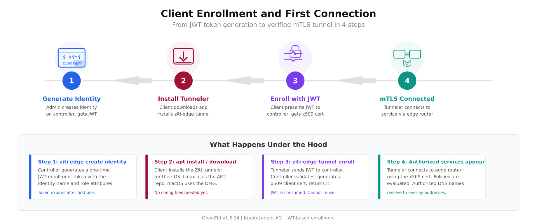 Four-step client enrollment timeline showing JWT generation, tunneler installation, enrollment with certificate exchange, and first mTLS connection