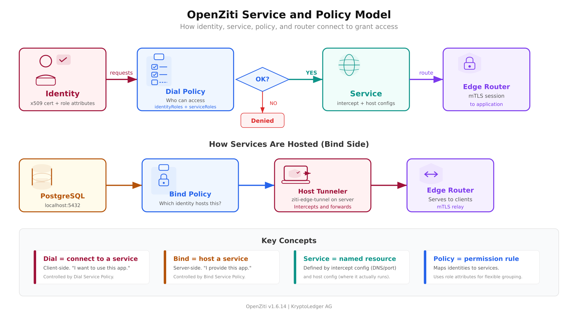OpenZiti service and policy model showing identity requesting access through dial policy to a service, routed through edge router, with bind policy on the hosting side