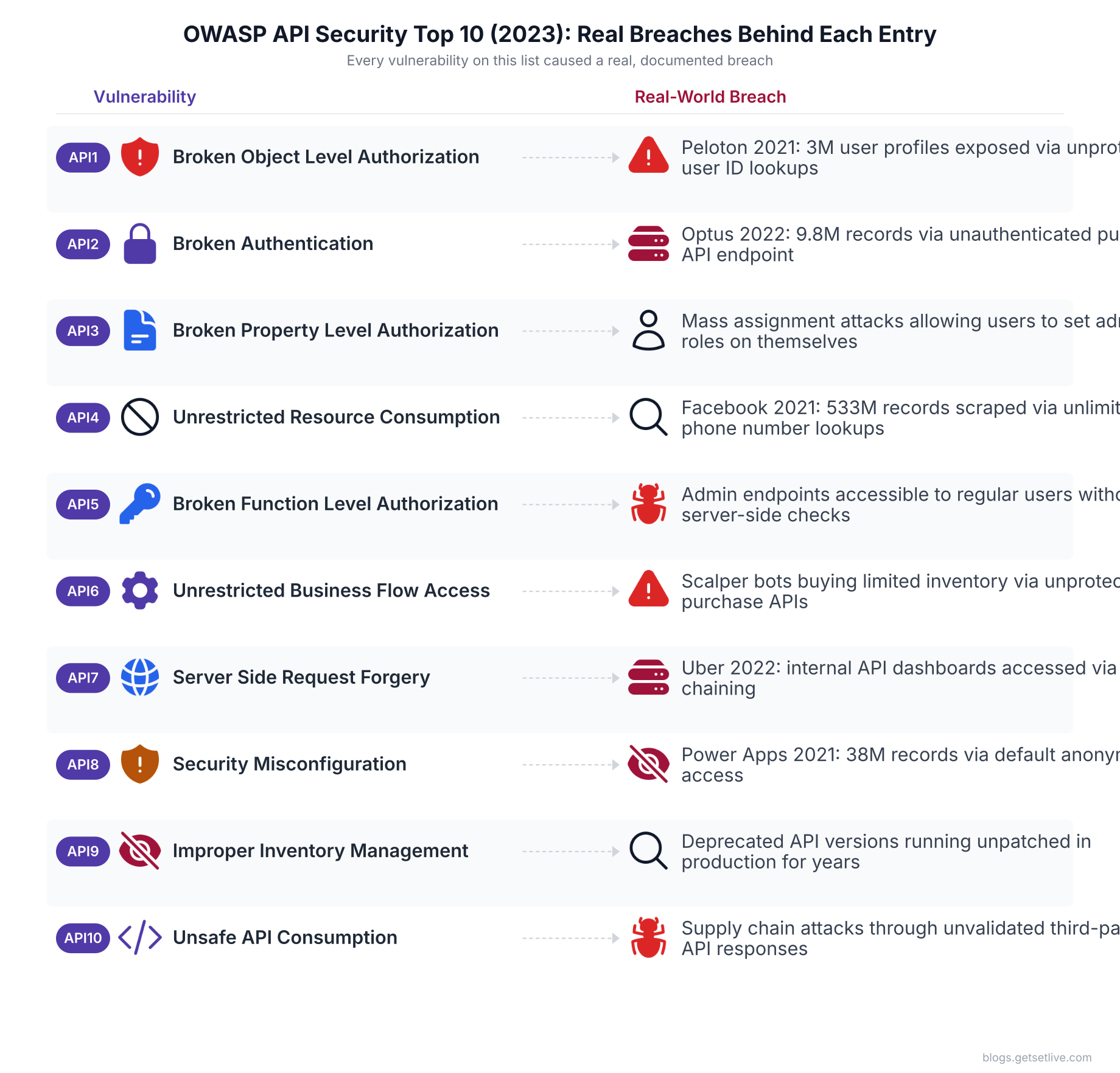OWASP API Security Top 10 2023 mapped to real breaches including Peloton, Optus, Facebook, Uber, and Power Apps incidents
