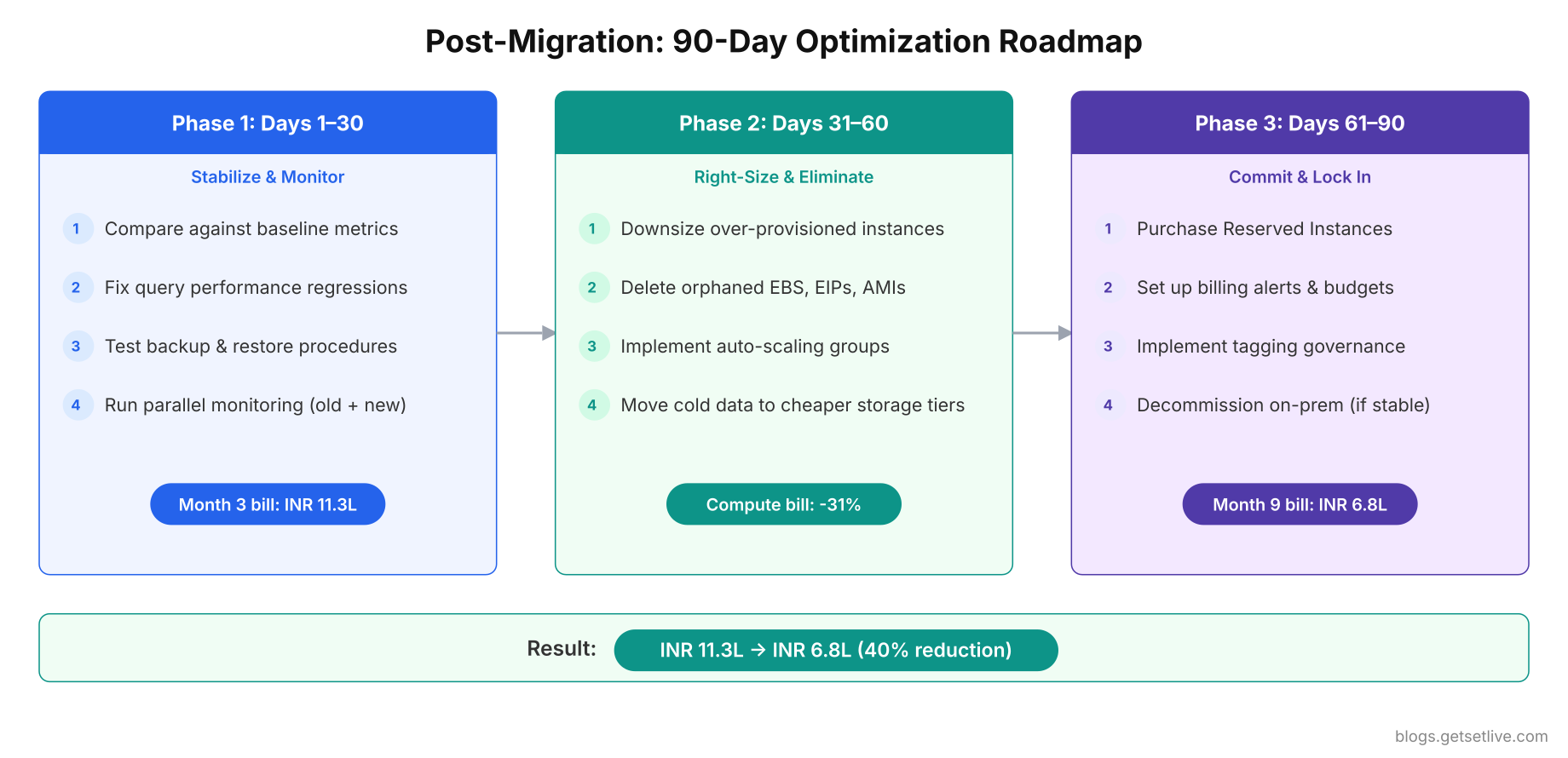 Post-migration 90-day optimization roadmap from INR 11.3L to INR 6.8L monthly cloud cost