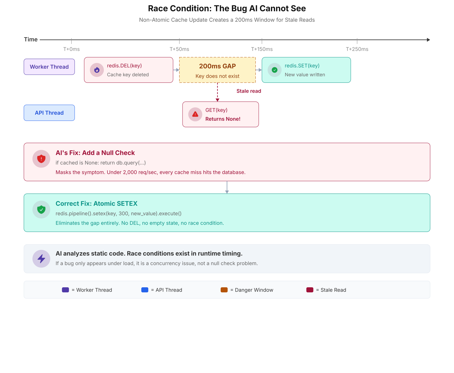 Race condition timeline diagram showing worker thread DEL and SET operations with a 200ms gap where the API thread reads an empty cache key, comparing AI null check fix versus correct atomic SETEX fix