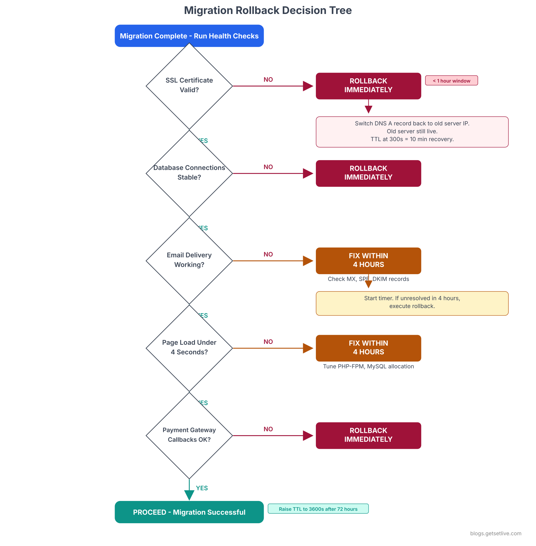 Migration rollback decision tree for shared hosting to VPS migration with five health checks
