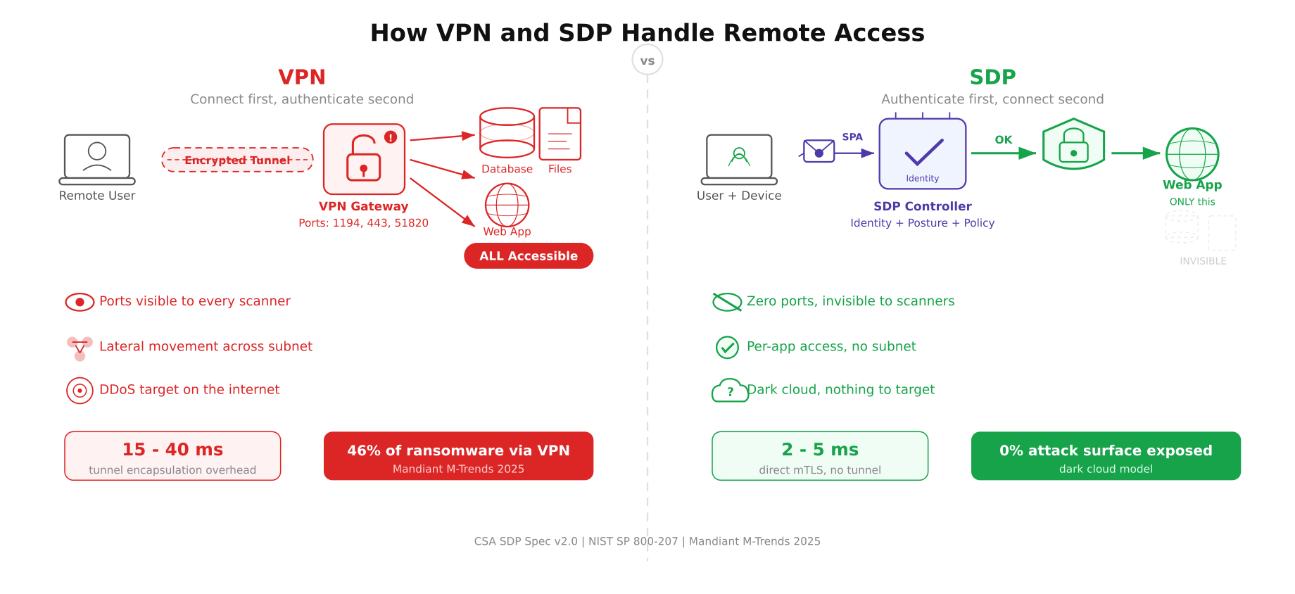 SDP vs VPN comparison showing VPN granting full network access with visible ports versus SDP providing per-application access with zero open ports and mutual TLS