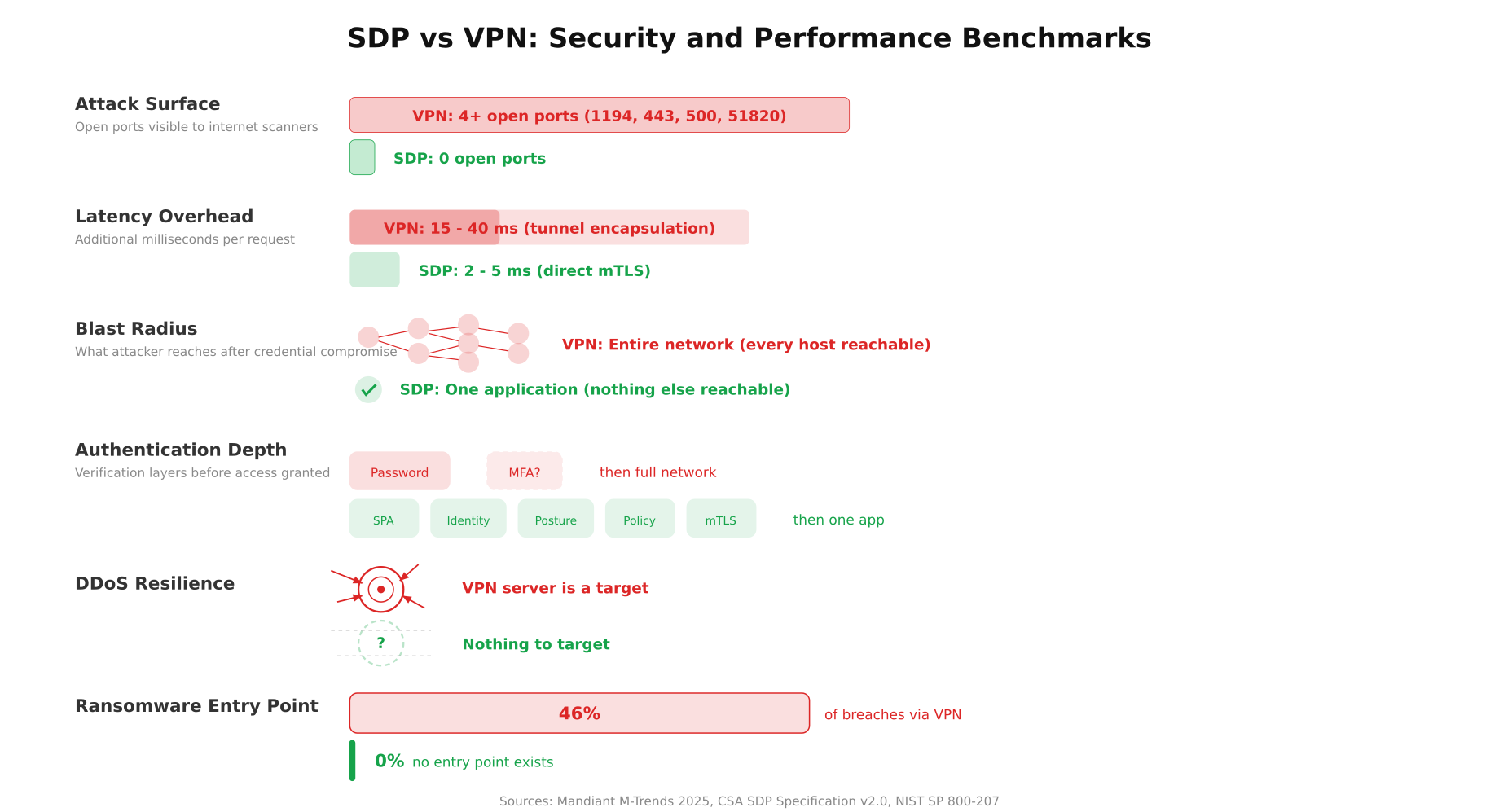 Security and performance benchmarks comparing SDP and VPN across attack surface, latency, blast radius, authentication depth, DDoS resilience, and ransomware entry statistics