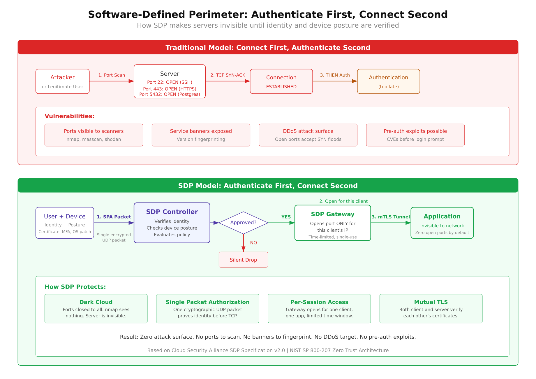 Software-Defined Perimeter flow comparing traditional connect-first model with SDP authenticate-first model showing SPA packet, controller verification, gateway opening, and mTLS tunnel