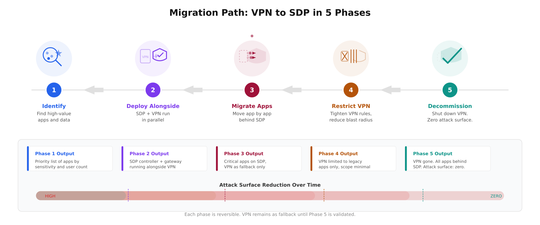 Five-phase VPN to SDP migration timeline showing identify, deploy alongside, migrate apps, restrict VPN, and decommission stages with attack surface reduction bar