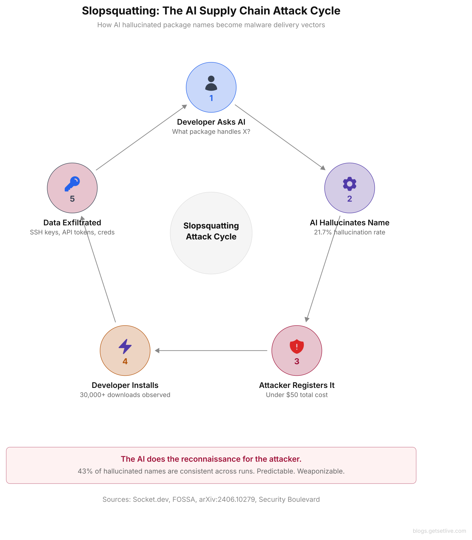 AI security advice gaps slopsquatting attack showing five steps from developer asking AI through package hallucination, attacker registration, developer install, to data theft