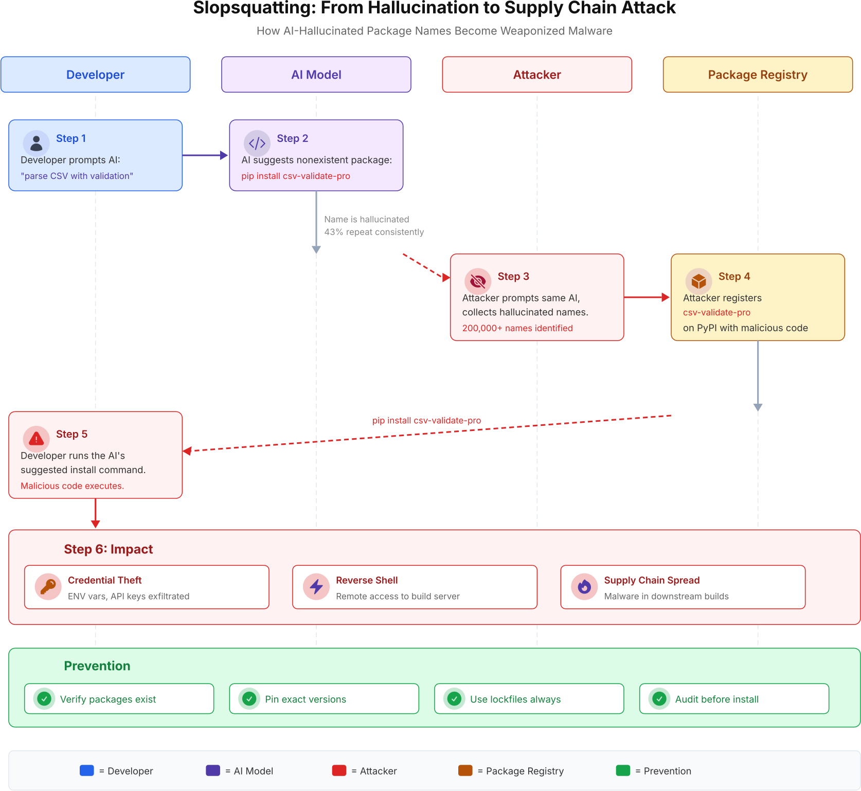 Slopsquatting attack flow diagram showing six steps from developer prompt through AI hallucination to attacker registration and malicious package installation with three impact categories and four prevention measures