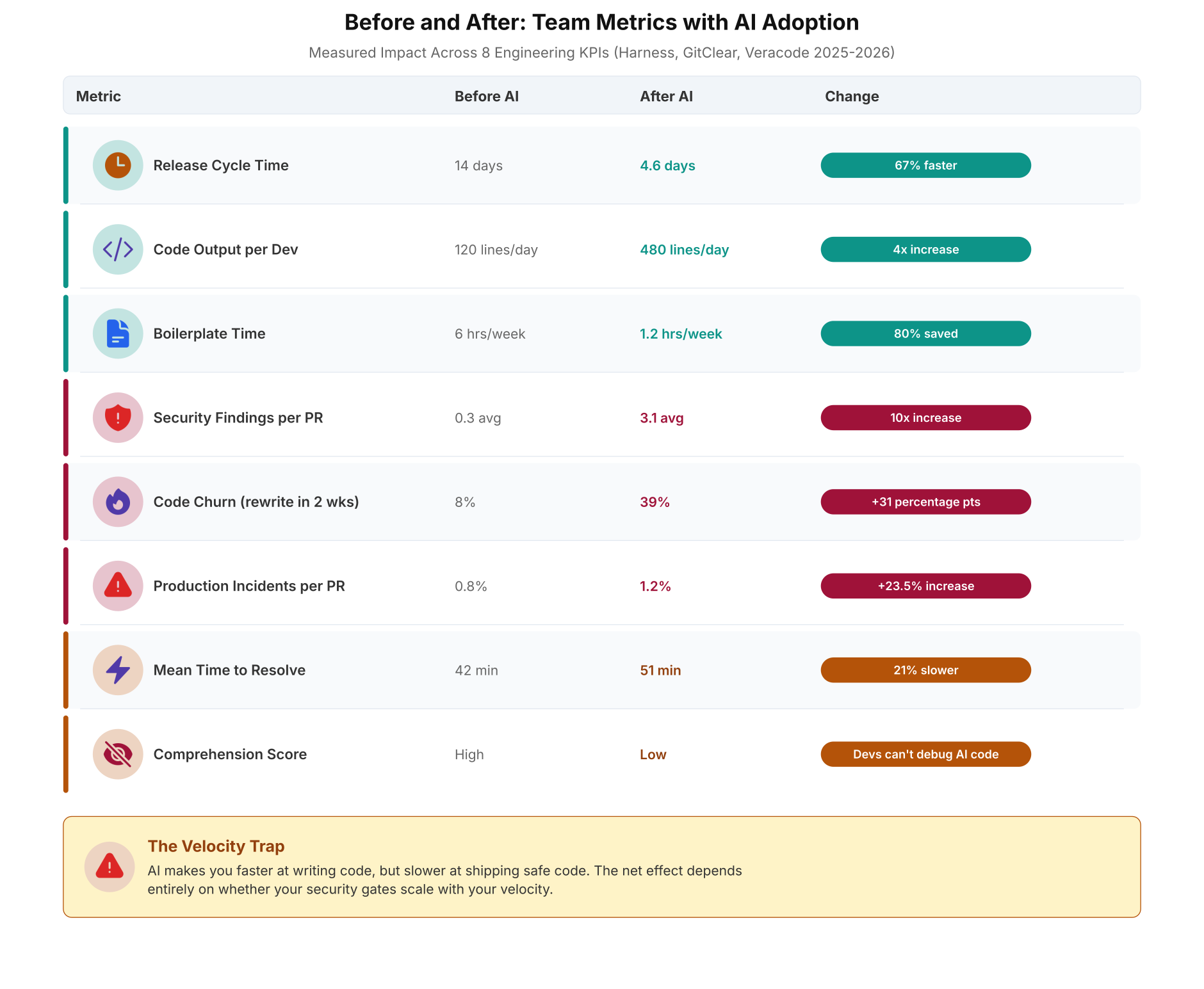 Before and after metrics table showing 8 engineering KPIs with AI adoption including release cycle time down 67 percent but security findings up 10x and code churn up 31 percentage points