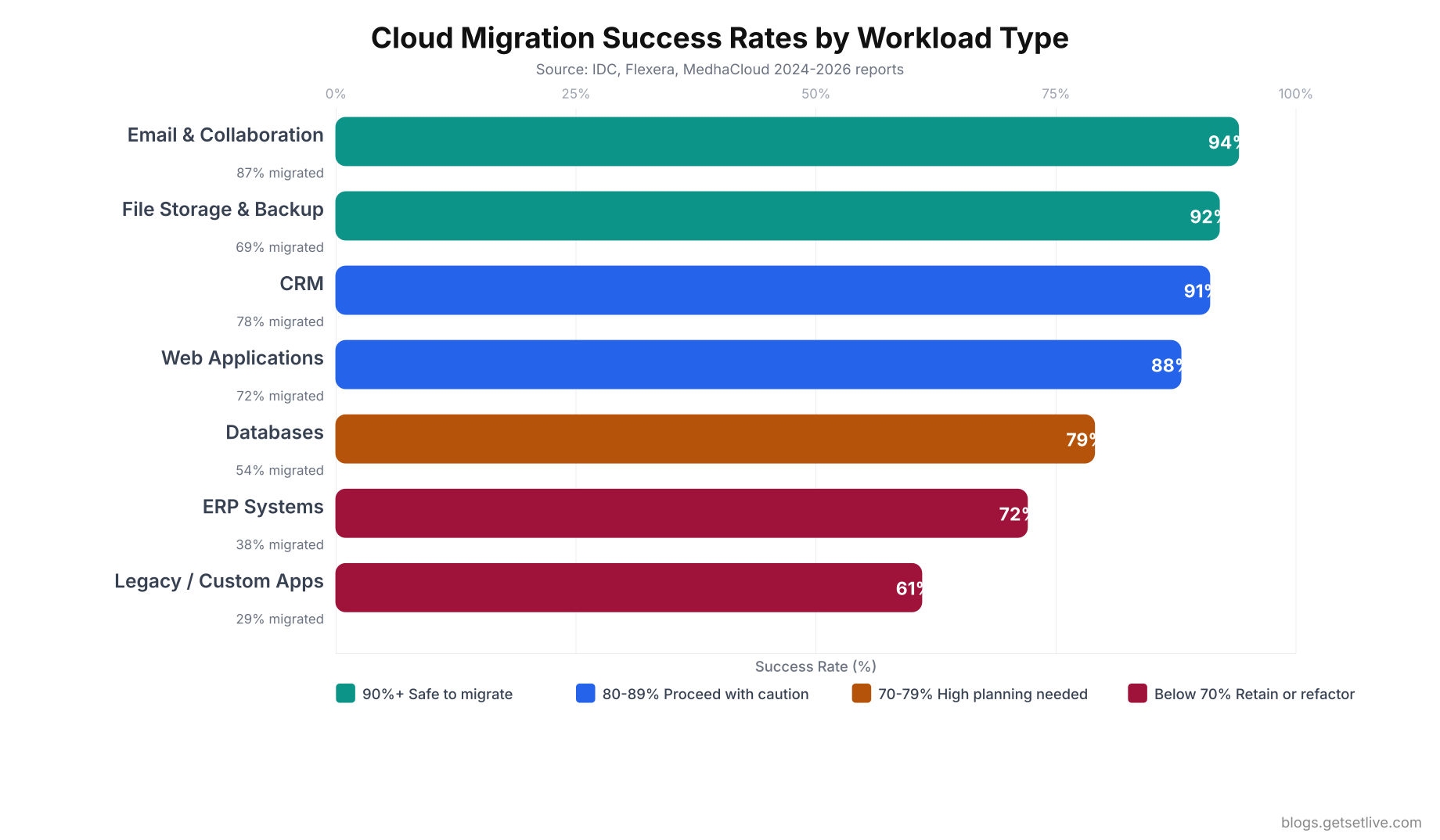 Cloud migration success rates bar chart showing workload types from 94% email to 61% legacy apps